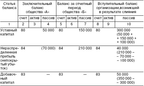 Разделительный баланс образец