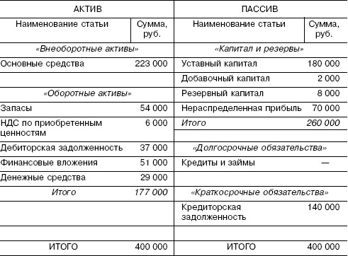 Форма разделительного баланса при реорганизации в форме выделения образец