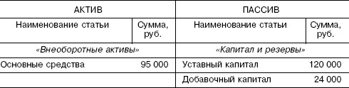 Разделительный баланс образец