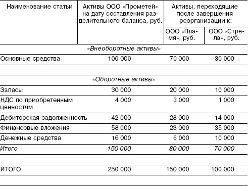 Разделительный баланс образец