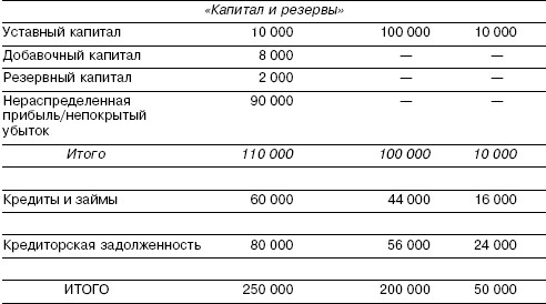 Разделительный баланс образец