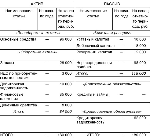 Разделительный баланс образец