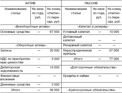 Разделительный баланс при выделении образец