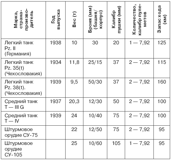 Приложение 6 Боевые характеристики танков, находившихся на вооружении  сухопутных войск Германии на 22 июня 1941 года. 1941. Победный парад  Гитлера [Правда об Уманском побоище]