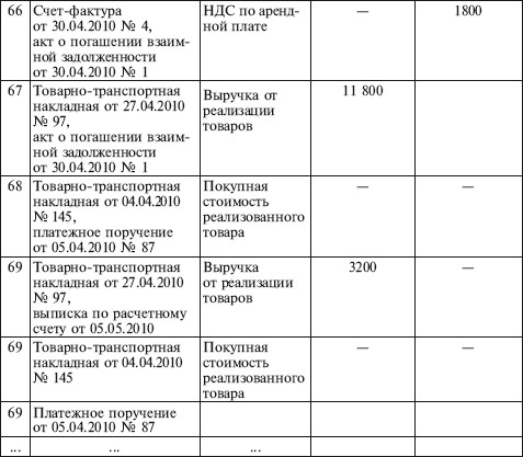 Разница стоимости возврата и фактической стоимости товаров в 1с что это