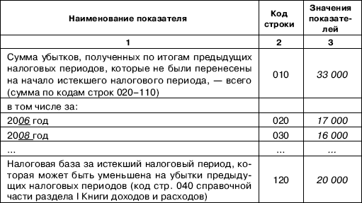 Что значит 620 иные суммы. 620 Иные суммы уменьшающие налоговую базу что это. Сумма убытков. Налоги облагаемая база доходы уменьшенные на сумму расходов 7250000. Затраты уменьшающие налогооблагаемую базу по налогу на прибыль.