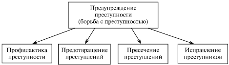 Борьба с преступностью криминология. Предупреждение преступности схема. Виды предупреждения преступности схема. Схема мер предупреждения преступности. Схема классификации видов профилактики правонарушений.