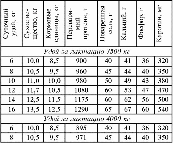 RU2621315C1 - Комбикорм для дойных коров - Google Patents