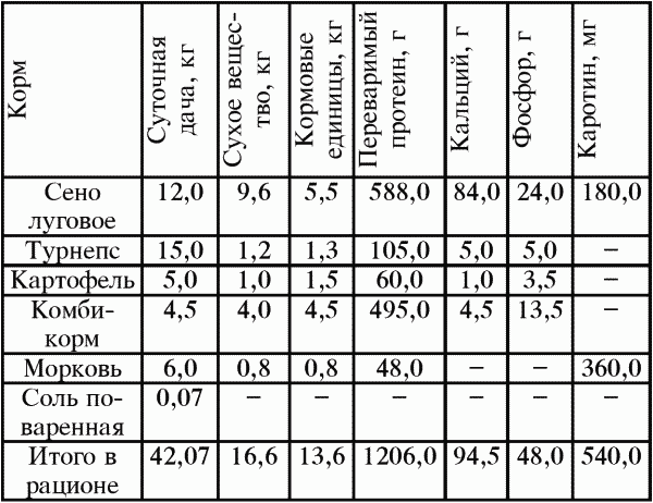 Учет фактической переваримости