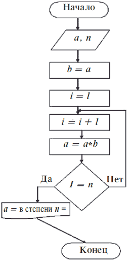 Алгоритмический язык ax2 bx c. Блок схема возведения числа в степень. Пирамидальная сортировка блок схема. Алгоритм возведения в степень. Циклические алгоритмы возведения числа в степень.