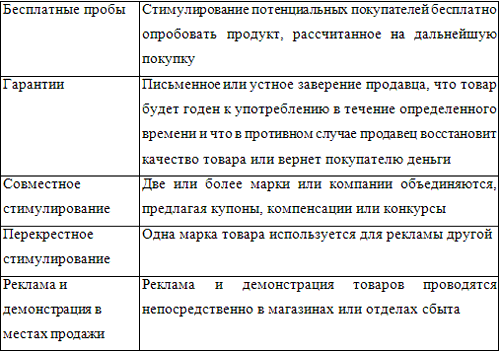 Реферат: Способы стимулирования продаж новинок