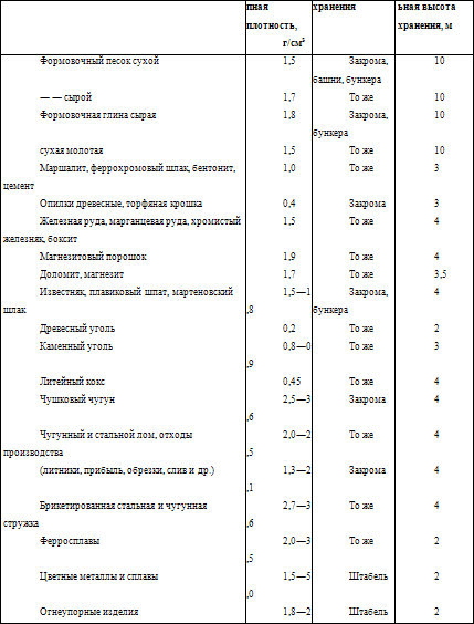 Реферат: Технологический процесс на складе