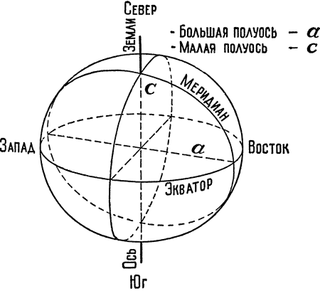 Малая полуось. Понятие о фигуре и размерах земли. Форма и Размеры земли. Размеры земли схема. Форма и Размеры земли геодезия.