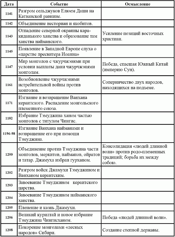 Практическое задание по теме История. Хронологическая таблица 