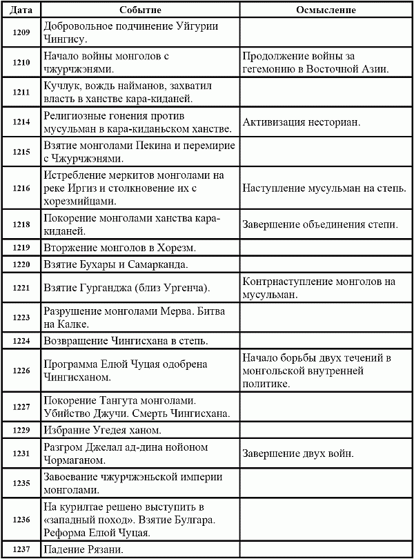 Хронологическая таблица Гумилева