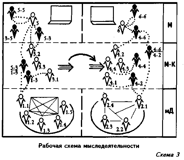 Схема мыследеятельности — системно структурное строение смысл и