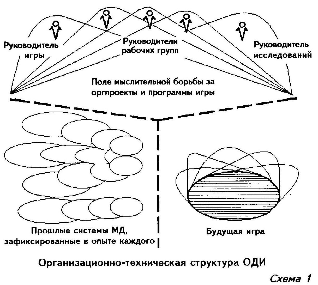 Организационно — деятельностная игра как новая форма организации и метод  развития коллективной мыследеятельности[69]. Избранные труды