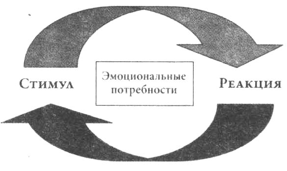 Схема стимул реакция