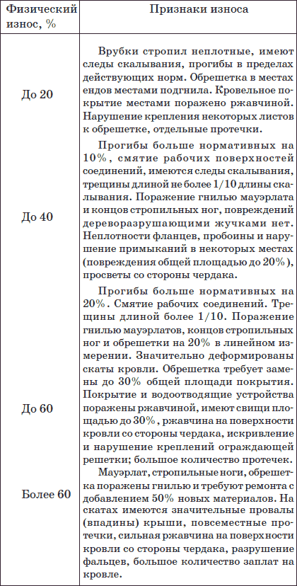 Дефекты стропильной системы кровли