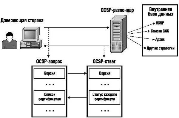 Взаимодействие OCSP-компонентов
