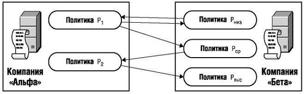 Соответствие политик двух компаний