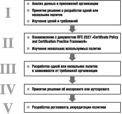 Этапы разработки политики применения сертификатов