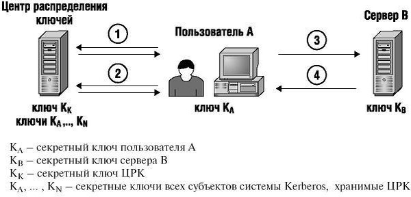 Аутентификация Kerberos