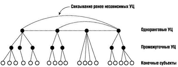 Архитектура распределенного доверия