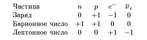 Первые три минуты. Барионный заряд частиц. Барионный и лептонный заряды. Барионный заряд Протона. Закон сохранения барионного числа.