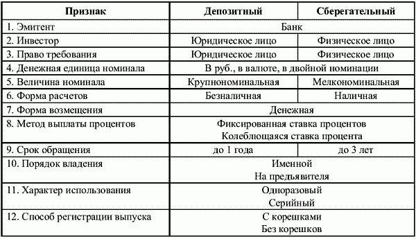 Депозитный сберегательный сертификат коммерческих банков это ценная бумага