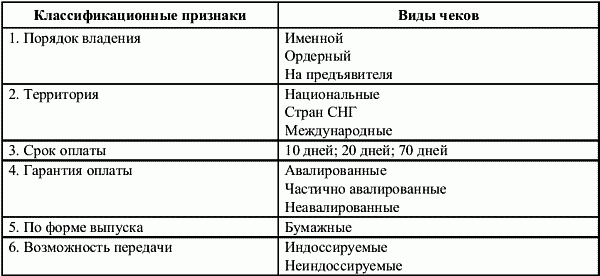 Виды чеков. Классификация ценных бумаг чек. Классификация виды чеков. Чек характеристика ценной бумаги.