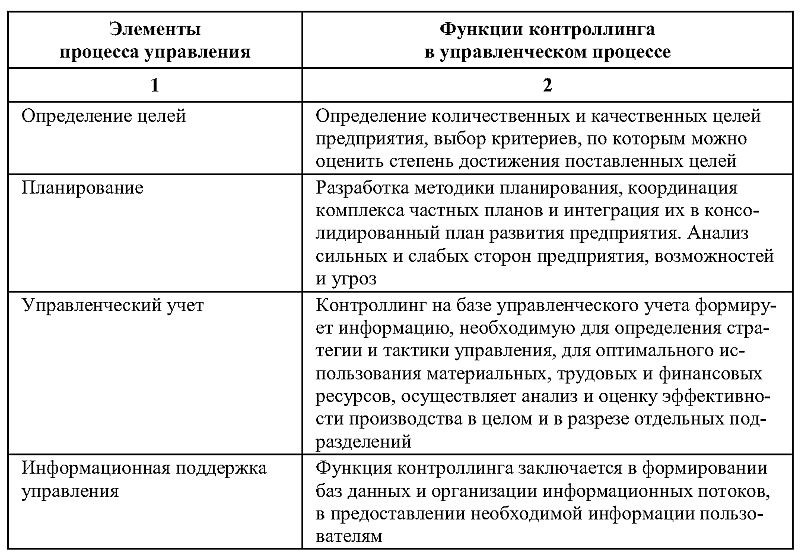 Реферат: Постановка и внедрение элементов системы оперативного контроллинга на предприятии