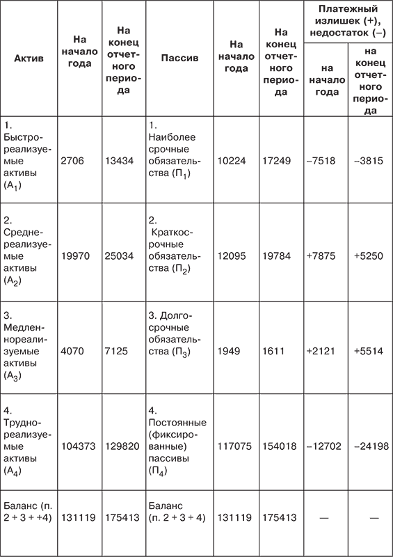 Реферат: Анализ платежеспособности и ликвидности предприятия ОАО Дзержинский мясокомбинат