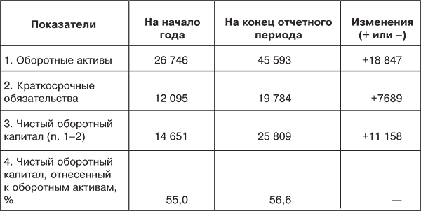 Реферат: Анализ платежеспособности и ликвидности предприятия ОАО Дзержинский мясокомбинат