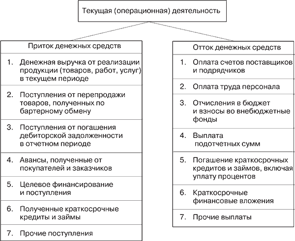 Курсовой денежные потоки. Классификация денежных потоков организации. Текущая инвестиционная и финансовая деятельность. Поступления по текущей деятельности. Поступление денежных средств по финансовой деятельности.