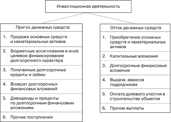 Инвестиционное поступление денежных средств