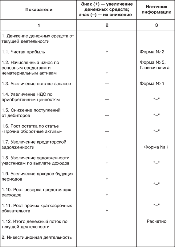 Косвенный анализ денежных средств. Косвенный метод анализа денежных потоков. Книги анализ денежных средств. Анализ денежных средств на практике. Прямой и косвенный метод анализа денежных потоков.