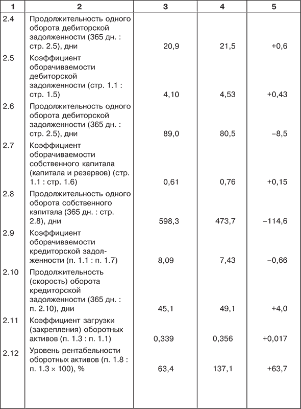 Анализ эффективности использования оборотных активов