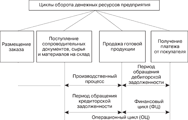 Финансовое обращение средств