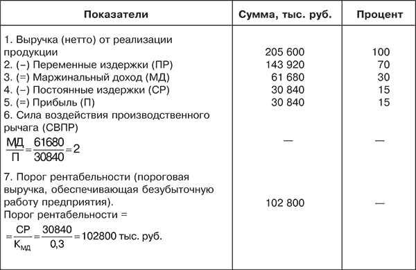 Курсовая работа: Операционный маржинальный анализ деятельности предприятия связи