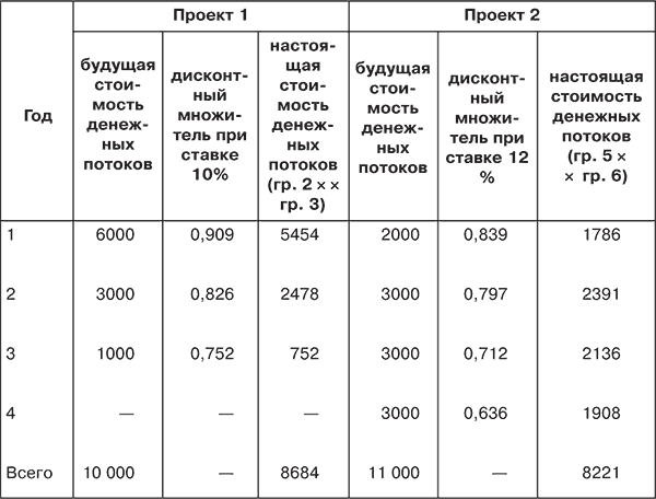 К методам оценки инвестиционных проектов относится