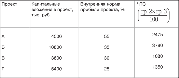 К методам оценки инвестиционных проектов относится