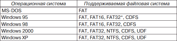 Курсовая работа по теме Типы файловых систем компьютера. Файловая система NTFS