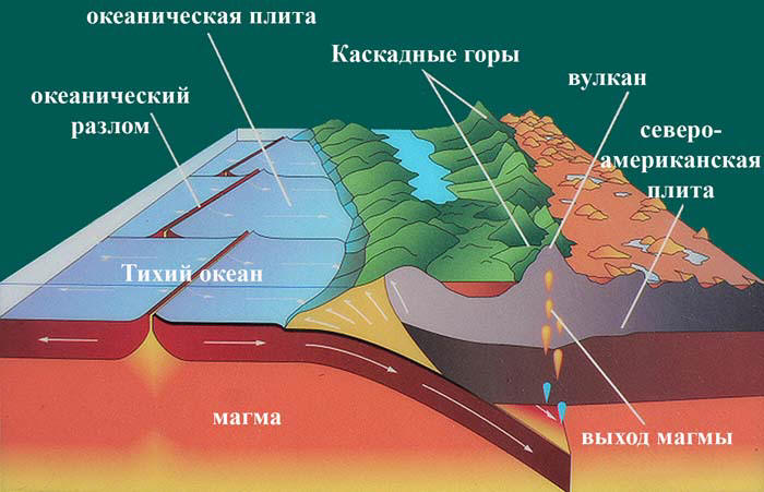 Внутреннее движение литосферных плит. Тектоника литосферных плит коллизия. Процесс движения литосферных плит. Гипотеза тектоники литосферных плит. Магма и тектонические плиты.