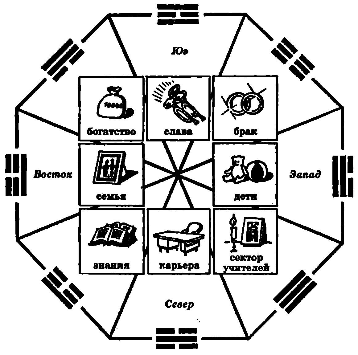 Какая сторона лучше. Восьмиугольник Багуа фэн шуй. Схема Багуа фен шуй. Сектор Багуа по фен шуй. Сетка ба-Гуа системы фен-шуй.