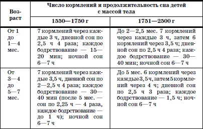 Недоношенный ребенок развитие по месяцам таблица