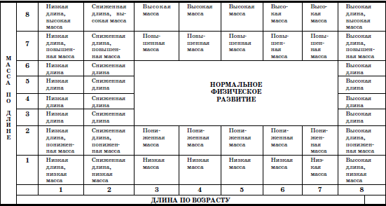 Таблицы физического развития детей дошкольного возраста