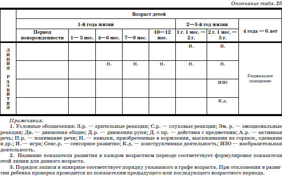 Диагностика ребенка 3 лет. Диагностика нервно-психического развития детей раннего возраста. Карты нервно психического развития детей раннего возраста в ДОУ. Карты нервно-психического развития детей раннего возраста Печора. Карта нервно-психического развития детей раннего возраста.