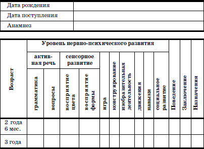 Карта нервно психического развития ребенка третьего года жизни