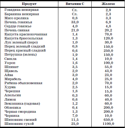 Стол при железодефицитной анемии у детей